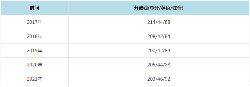 2021年重庆理工大学MPAcc复试分数线（含2017-2020历年分数线）