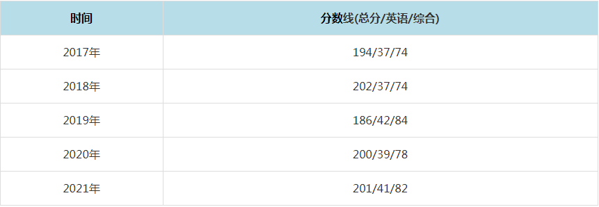 2021年云南师范大学MPAcc复试分数线（含2017-2020历年分数线）