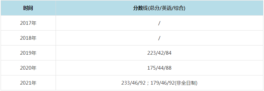 2021年陕西师范大学MPAcc复试分数线（含2017-2020历年分数线）