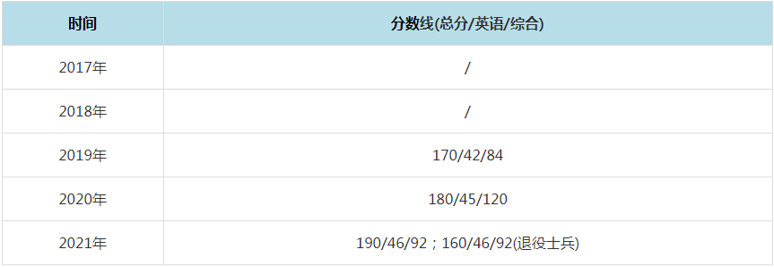 2021年西安工程大学MPAcc复试分数线（含2017-2020历年分数线）