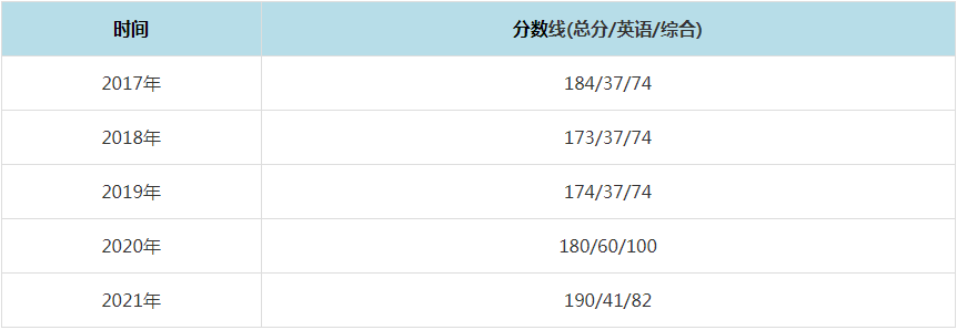 2021年新疆农业大学MPAcc复试分数线（含2017-2020历年分数线）
